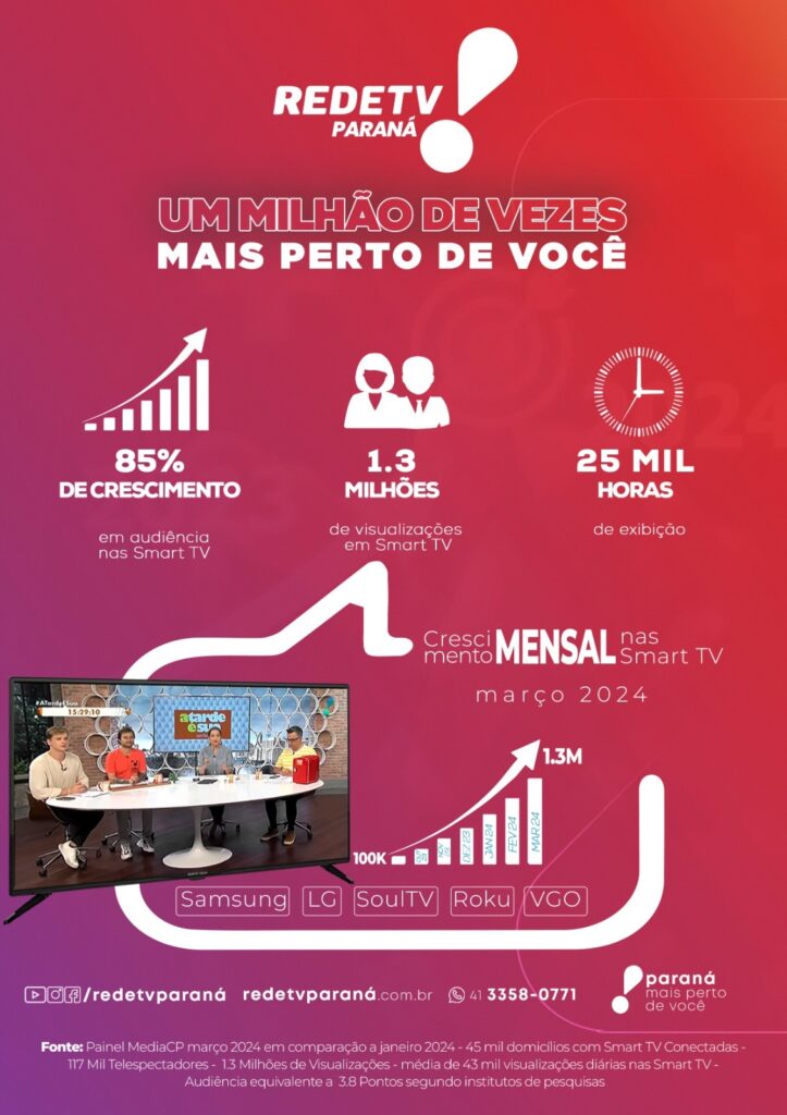 1.3 MILHÕES DE VEZES MAIS PERTO DE VOCÊ.